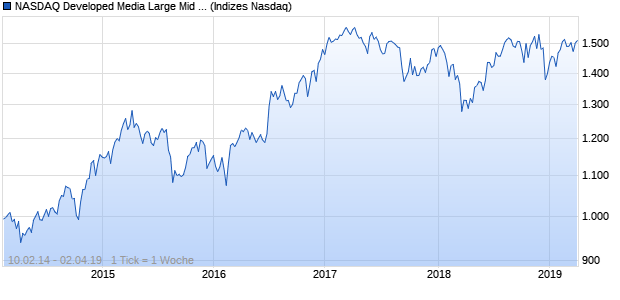 NASDAQ Developed Media Large Mid Cap GBP Index Chart
