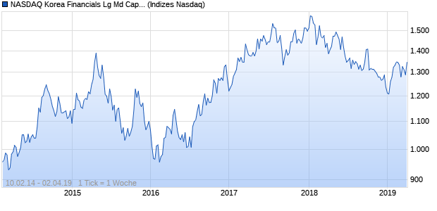 NASDAQ Korea Financials Lg Md Cap EUR TR Index Chart