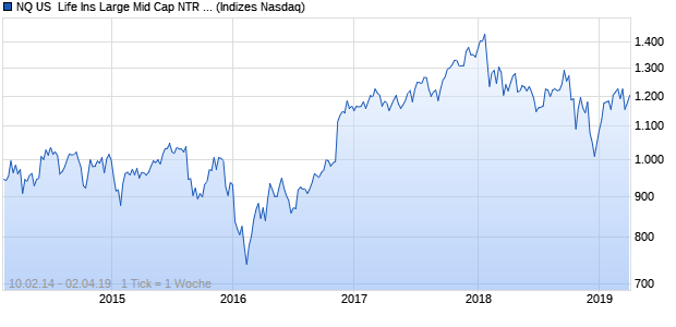 NQ US  Life Ins Large Mid Cap NTR Index Chart