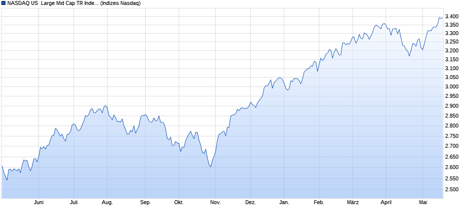 NASDAQ US  Large Mid Cap TR Index Chart