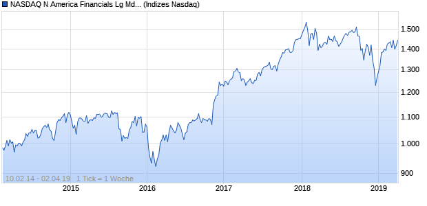 NASDAQ N America Financials Lg Md Cap Index Chart