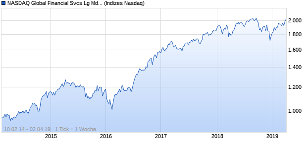 NASDAQ Global Financial Svcs Lg Md Cap GBP NTR Chart