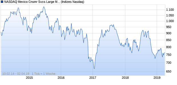 NASDAQ Mexico Cnsmr Svcs Large Mid Cap NTR Ind. Chart
