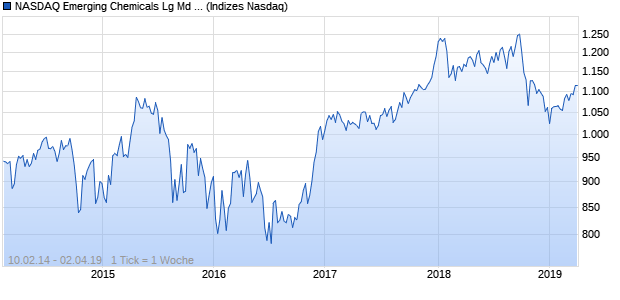NASDAQ Emerging Chemicals Lg Md Cap JPY Index Chart