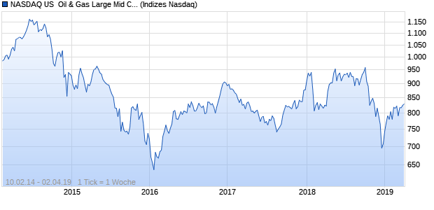 NASDAQ US  Oil & Gas Large Mid Cap NTR Index Chart