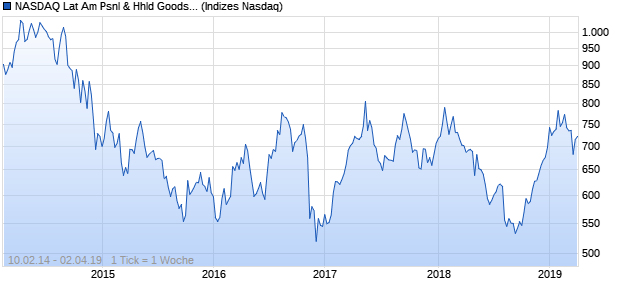 NASDAQ Lat Am Psnl & Hhld Goods Lg Md Cap Chart