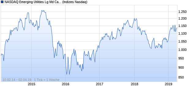 NASDAQ Emerging Utilities Lg Md Cap JPY NTR Index Chart