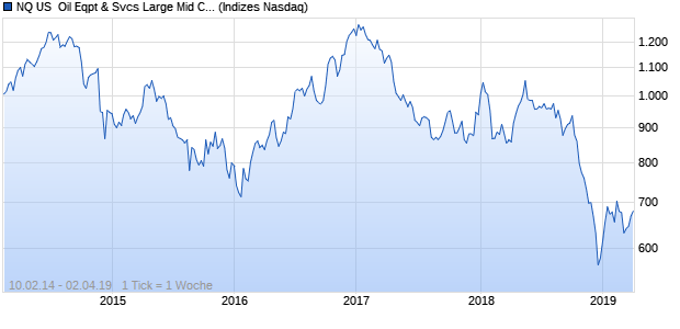 NQ US  Oil Eqpt & Svcs Large Mid Cap GBP TR Index Chart
