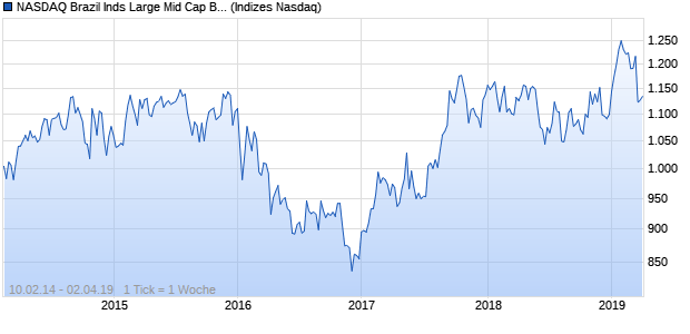 NASDAQ Brazil Inds Large Mid Cap BRL Index Chart