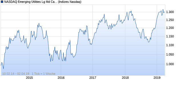 NASDAQ Emerging Utilities Lg Md Cap CAD NTR Index Chart