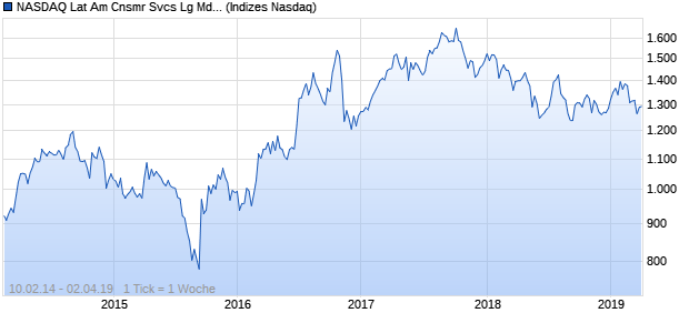NASDAQ Lat Am Cnsmr Svcs Lg Md Cap GBP Index Chart