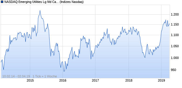 NASDAQ Emerging Utilities Lg Md Cap AUD Index Chart