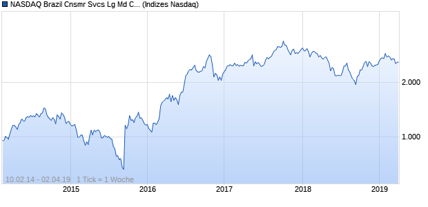 NASDAQ Brazil Cnsmr Svcs Lg Md Cap GBP Index Chart