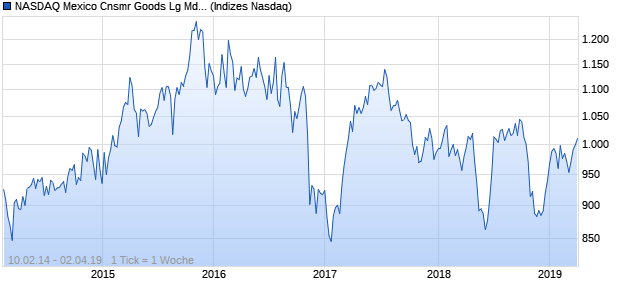 NASDAQ Mexico Cnsmr Goods Lg Md Cap AUD Index Chart