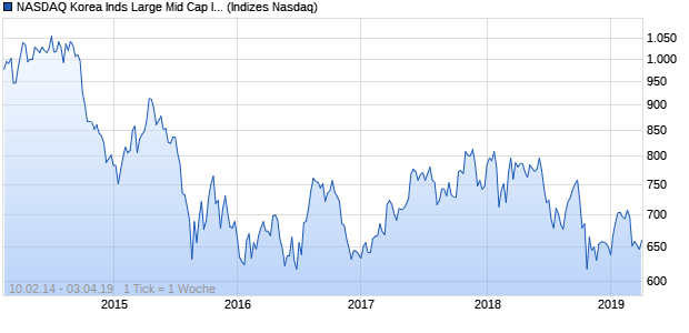 NASDAQ Korea Inds Large Mid Cap Index Chart