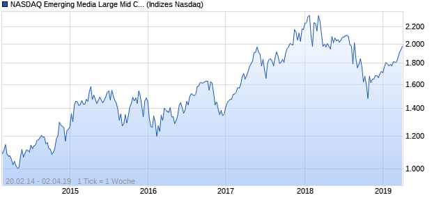 NASDAQ Emerging Media Large Mid Cap CAD TR Ind. Chart