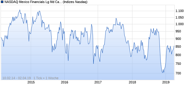 NASDAQ Mexico Financials Lg Md Cap EUR TR Index Chart