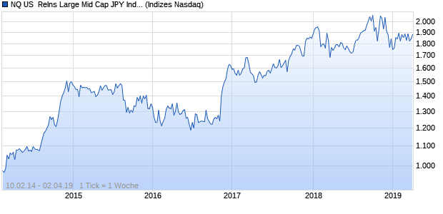 NQ US  ReIns Large Mid Cap JPY Index Chart