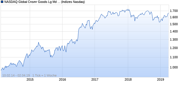 NASDAQ Global Cnsmr Goods Lg Md Cap GBP NTR . Chart