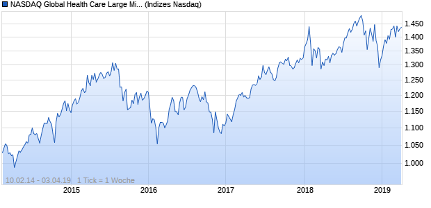 NASDAQ Global Health Care Large Mid Cap Index Chart