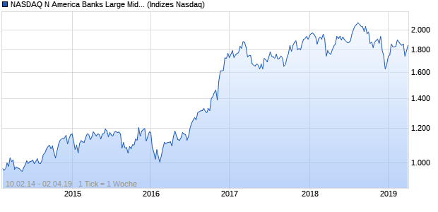NASDAQ N America Banks Large Mid Cap GBP NTR I. Chart