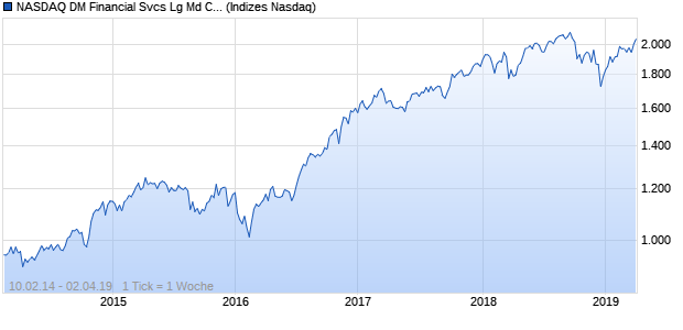 NASDAQ DM Financial Svcs Lg Md Cap GBP NTR Ind. Chart