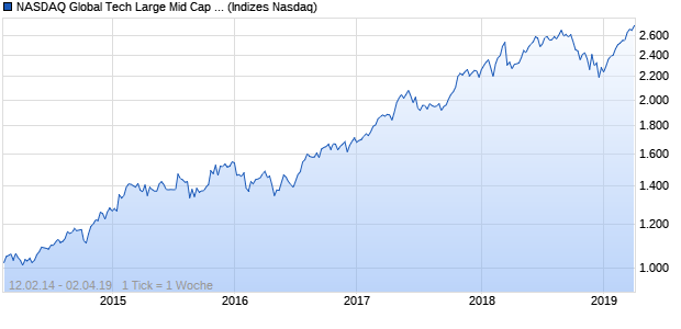 NASDAQ Global Tech Large Mid Cap CAD TR Index Chart