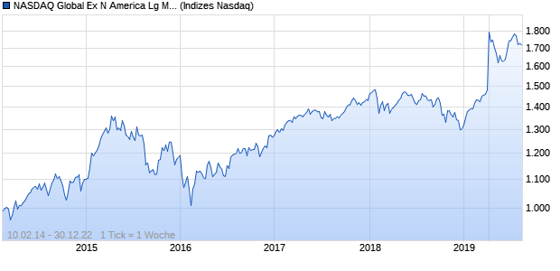 NASDAQ Global Ex N America Lg Md Cap EUR TR In. Chart