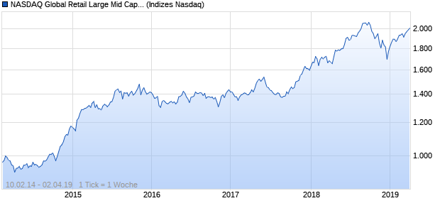 NASDAQ Global Retail Large Mid Cap AUD Index Chart