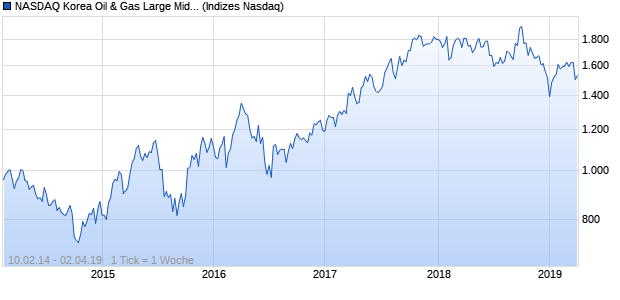 NASDAQ Korea Oil & Gas Large Mid Cap JPY TR Index Chart