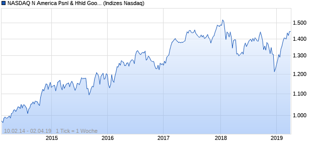 NASDAQ N America Psnl & Hhld Goods Lg Md Cap N. Chart