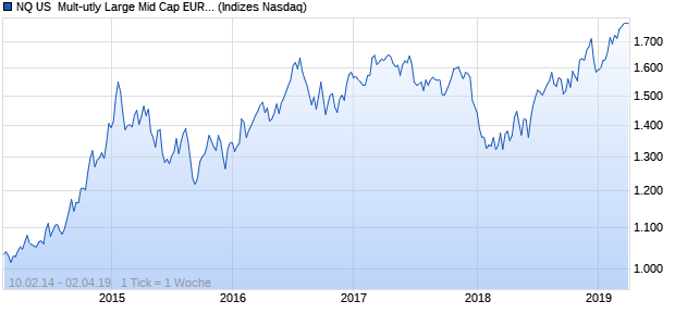 NQ US  Mult-utly Large Mid Cap EUR Index Chart