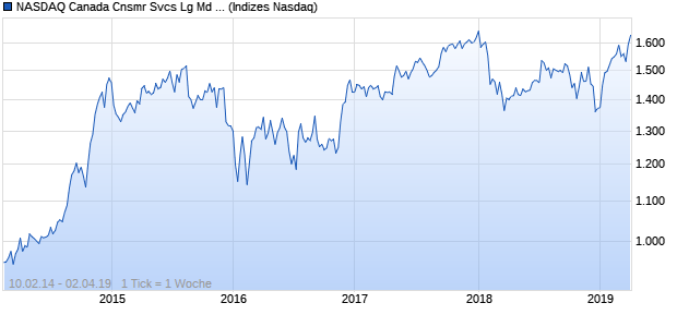NASDAQ Canada Cnsmr Svcs Lg Md Cap JPY Index Chart