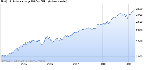 NQ US  Software Large Mid Cap EUR TR Index Chart