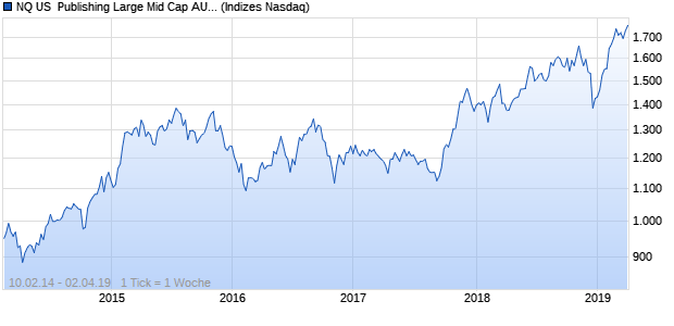 NQ US  Publishing Large Mid Cap AUD Index Chart