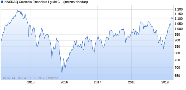 NASDAQ Colombia Financials Lg Md Cap AUD TR In. Chart