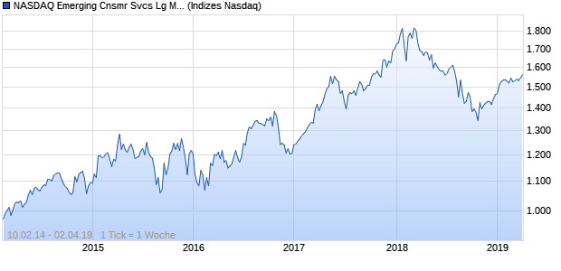 NASDAQ Emerging Cnsmr Svcs Lg Md Cap CAD NT. Chart