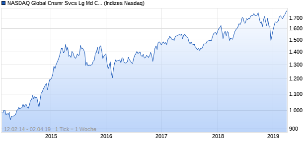 NASDAQ Global Cnsmr Svcs Lg Md Cap EUR Index Chart