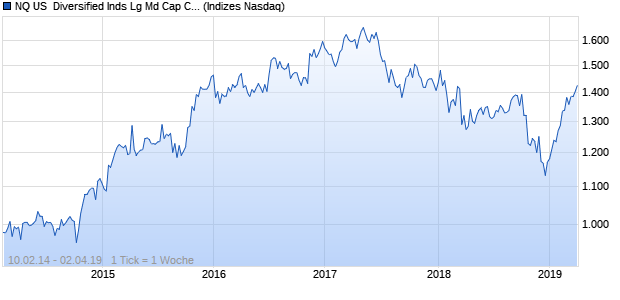 NQ US  Diversified Inds Lg Md Cap CAD NTR Index Chart