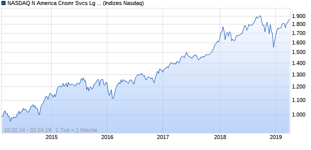NASDAQ N America Cnsmr Svcs Lg Md Cap TR Index Chart