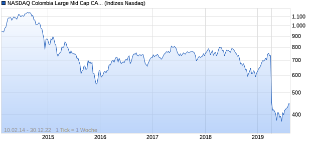 NASDAQ Colombia Large Mid Cap CAD Index Chart