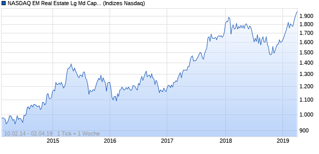 NASDAQ EM Real Estate Lg Md Cap AUD NTR Index Chart