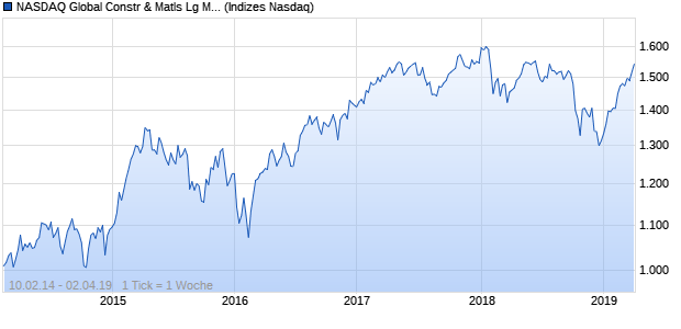 NASDAQ Global Constr & Matls Lg Md Cap EUR TR Chart