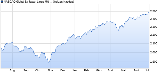 NASDAQ Global Ex Japan Large Mid Cap NTR Index Chart