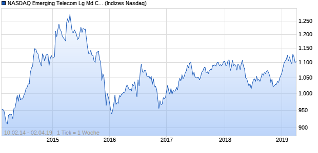NASDAQ Emerging Telecom Lg Md Cap AUD TR Index Chart