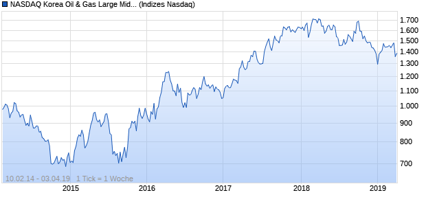 NASDAQ Korea Oil & Gas Large Mid Cap NTR Index Chart