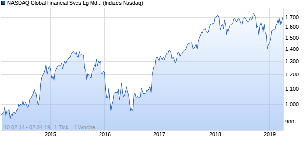 NASDAQ Global Financial Svcs Lg Md Cap JPY NTR Chart