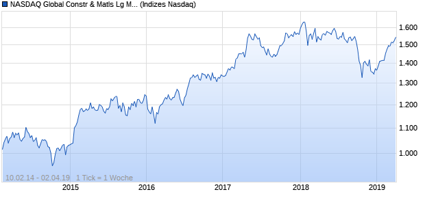 NASDAQ Global Constr & Matls Lg Md Cap CAD TR Chart