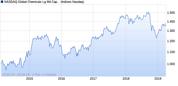 NASDAQ Global Chemicals Lg Md Cap AUD Index Chart