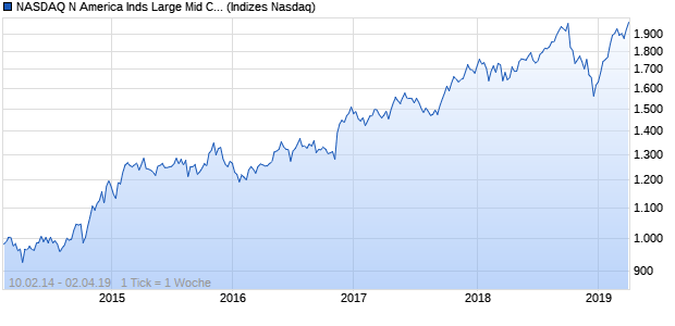 NASDAQ N America Inds Large Mid Cap AUD Index Chart